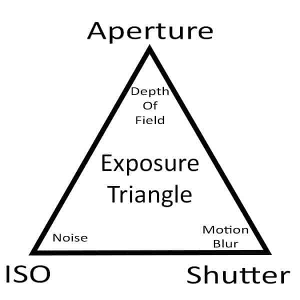 Exposure Triangle of Photography